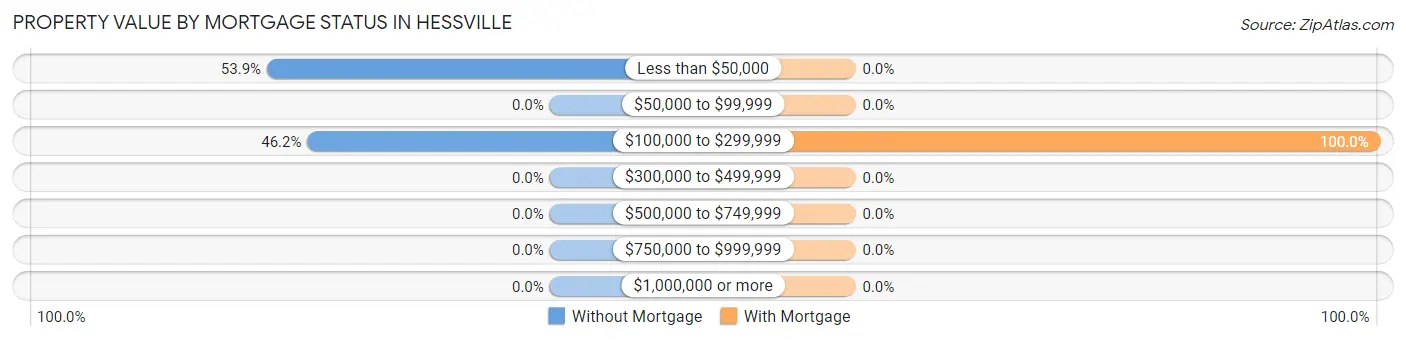 Property Value by Mortgage Status in Hessville