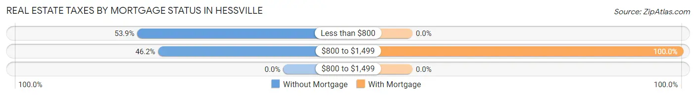 Real Estate Taxes by Mortgage Status in Hessville
