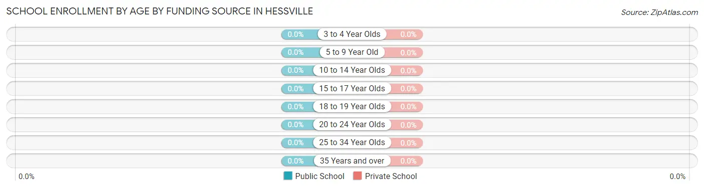 School Enrollment by Age by Funding Source in Hessville