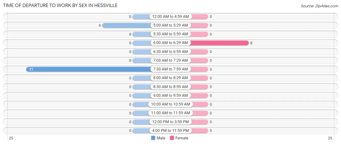 Time of Departure to Work by Sex in Hessville