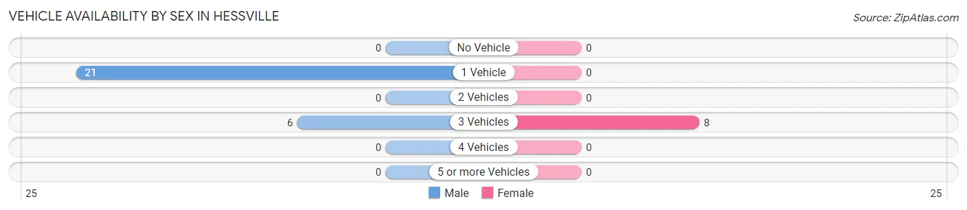 Vehicle Availability by Sex in Hessville