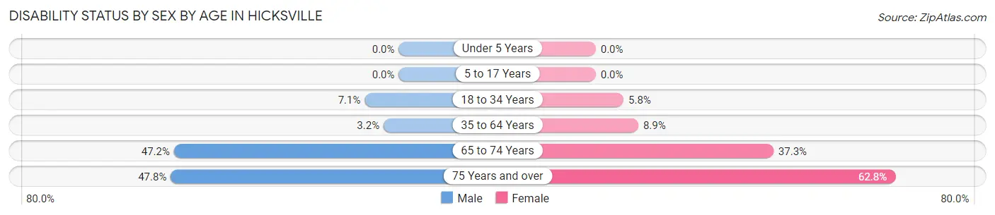 Disability Status by Sex by Age in Hicksville