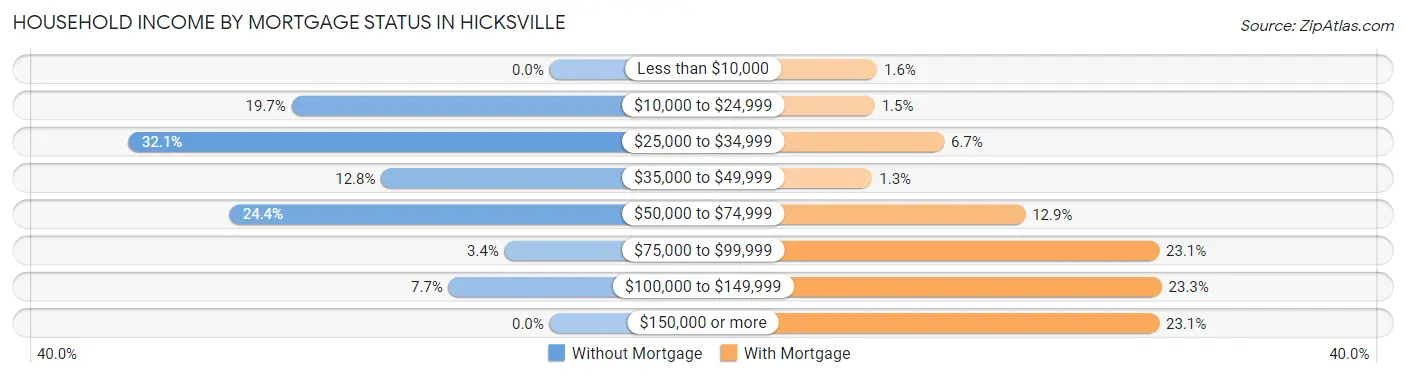 Household Income by Mortgage Status in Hicksville