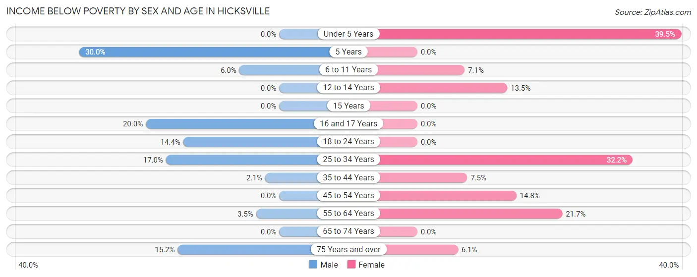 Income Below Poverty by Sex and Age in Hicksville