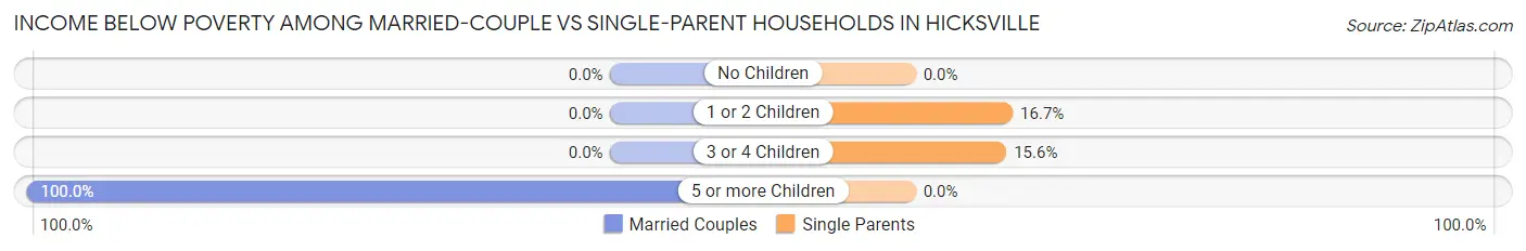 Income Below Poverty Among Married-Couple vs Single-Parent Households in Hicksville