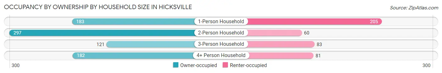 Occupancy by Ownership by Household Size in Hicksville