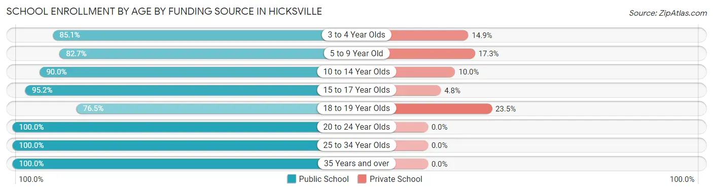 School Enrollment by Age by Funding Source in Hicksville