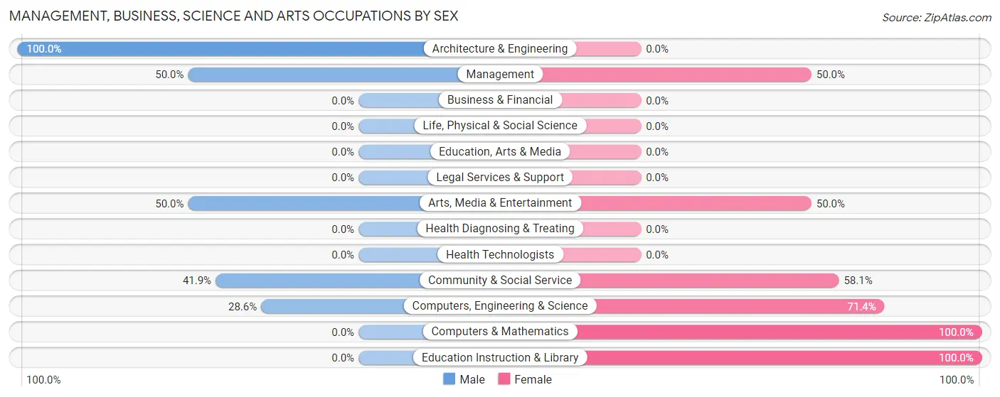 Management, Business, Science and Arts Occupations by Sex in Hide A Way Hills