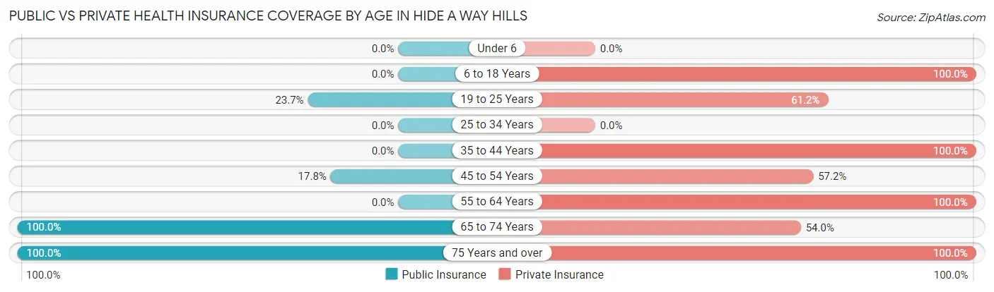 Public vs Private Health Insurance Coverage by Age in Hide A Way Hills
