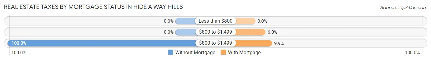 Real Estate Taxes by Mortgage Status in Hide A Way Hills
