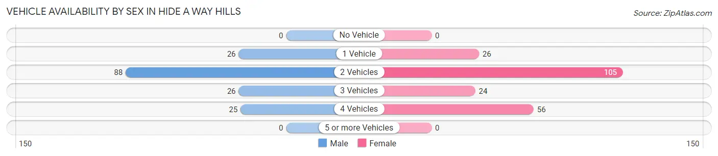 Vehicle Availability by Sex in Hide A Way Hills