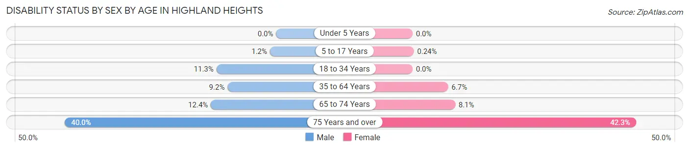 Disability Status by Sex by Age in Highland Heights