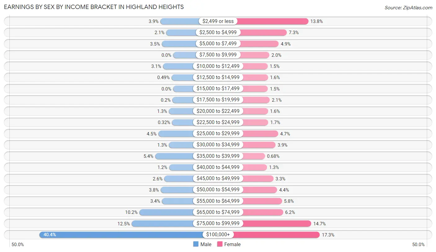 Earnings by Sex by Income Bracket in Highland Heights