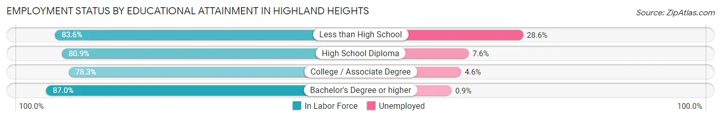 Employment Status by Educational Attainment in Highland Heights