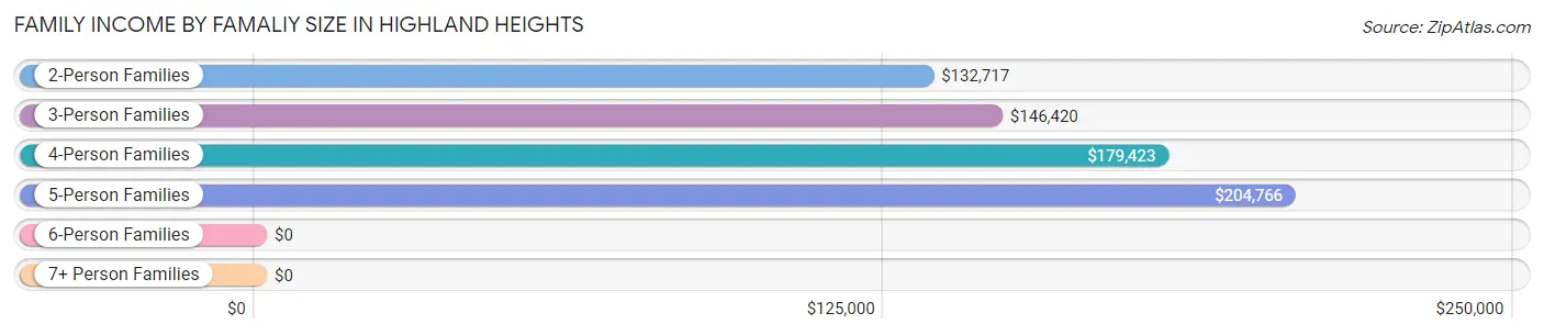 Family Income by Famaliy Size in Highland Heights