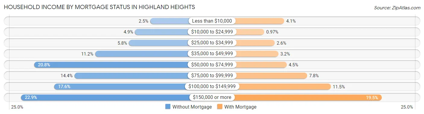 Household Income by Mortgage Status in Highland Heights
