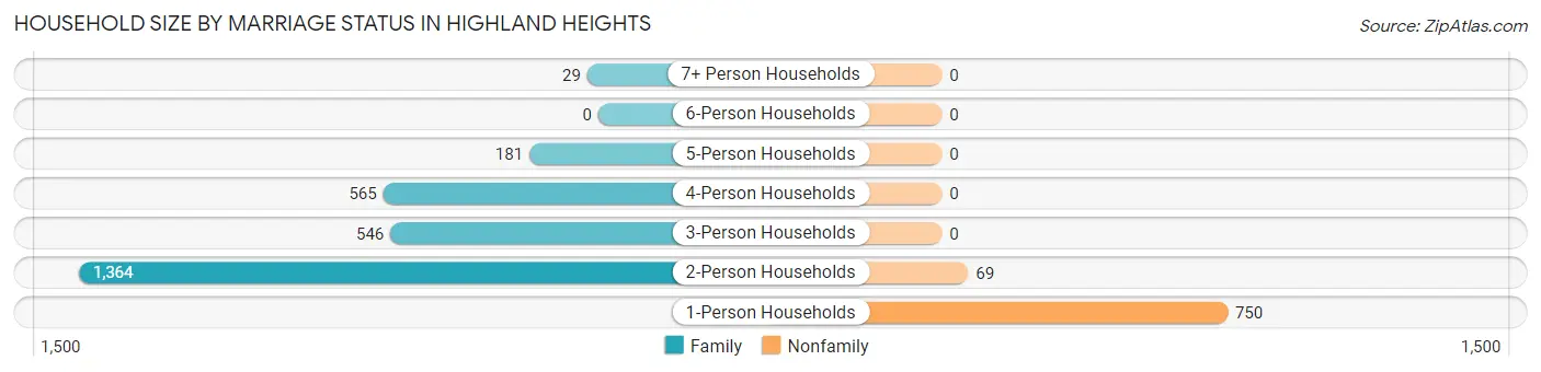 Household Size by Marriage Status in Highland Heights