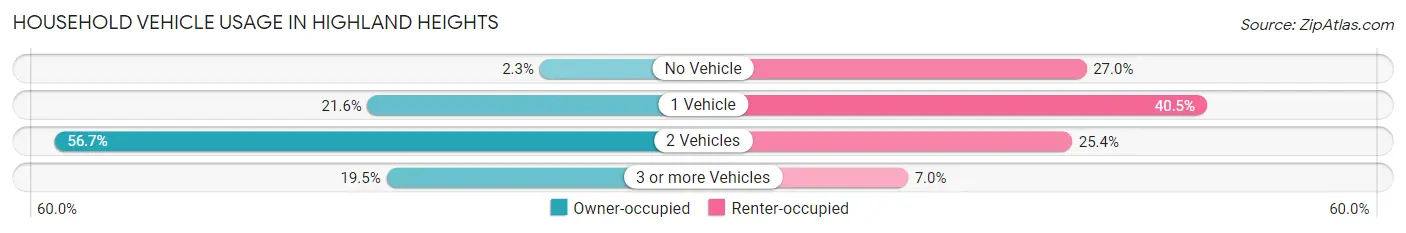 Household Vehicle Usage in Highland Heights