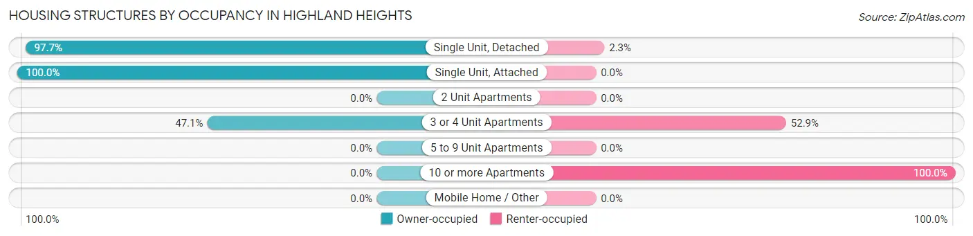 Housing Structures by Occupancy in Highland Heights