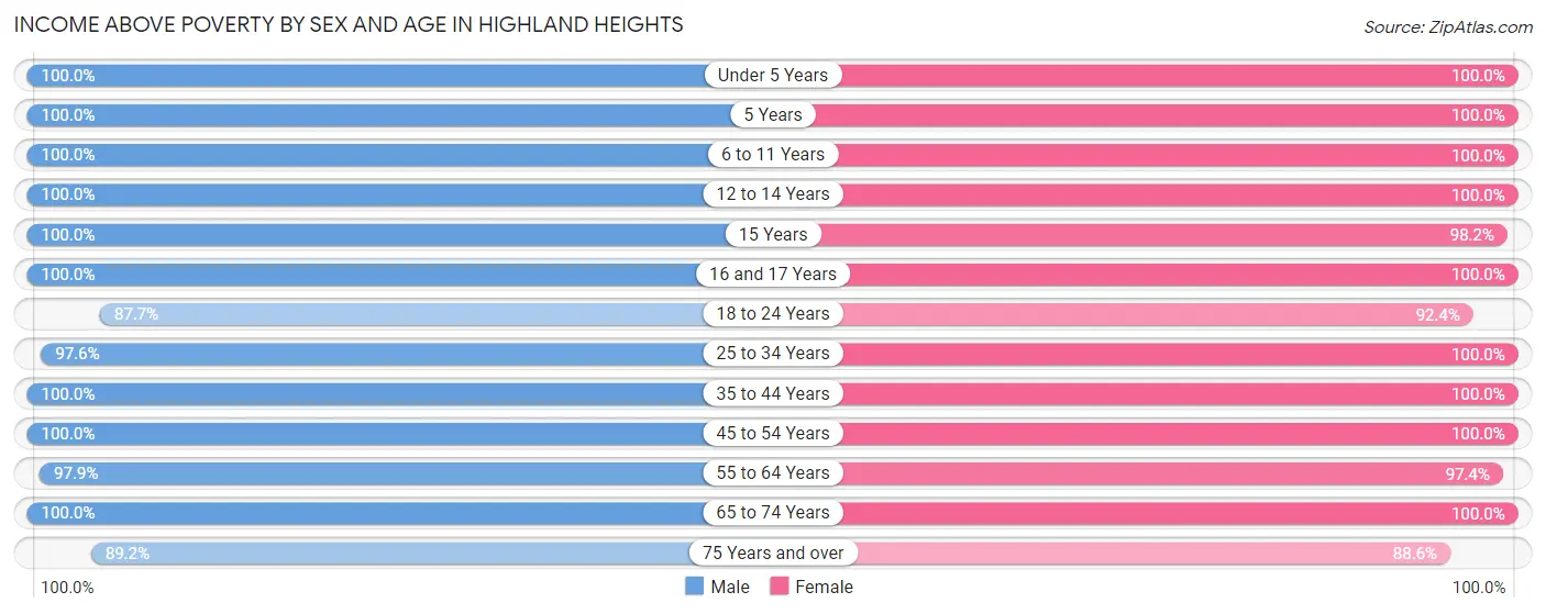 Income Above Poverty by Sex and Age in Highland Heights