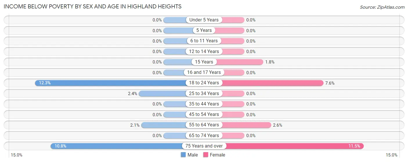 Income Below Poverty by Sex and Age in Highland Heights