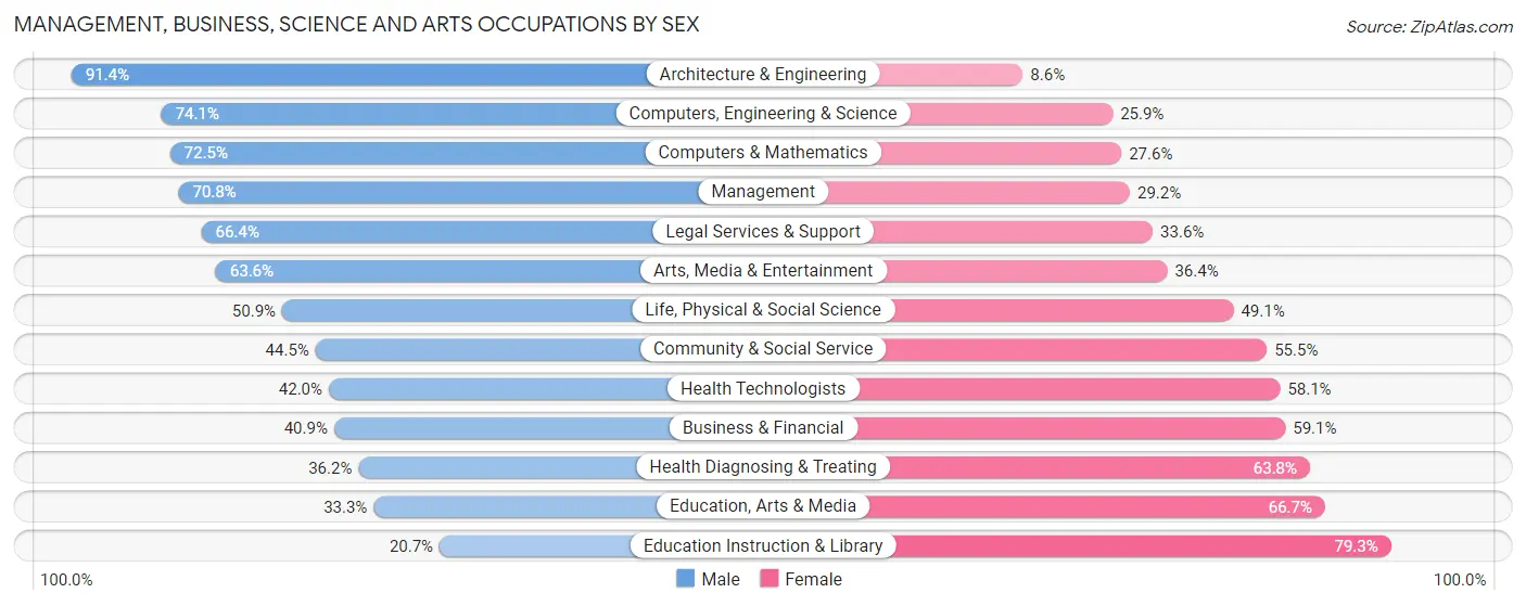 Management, Business, Science and Arts Occupations by Sex in Highland Heights