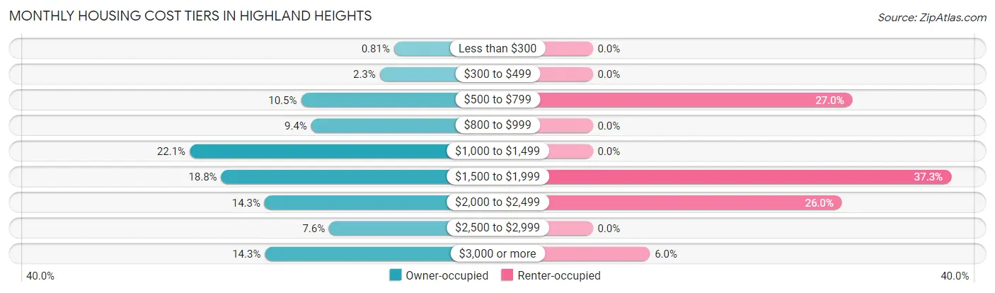 Monthly Housing Cost Tiers in Highland Heights