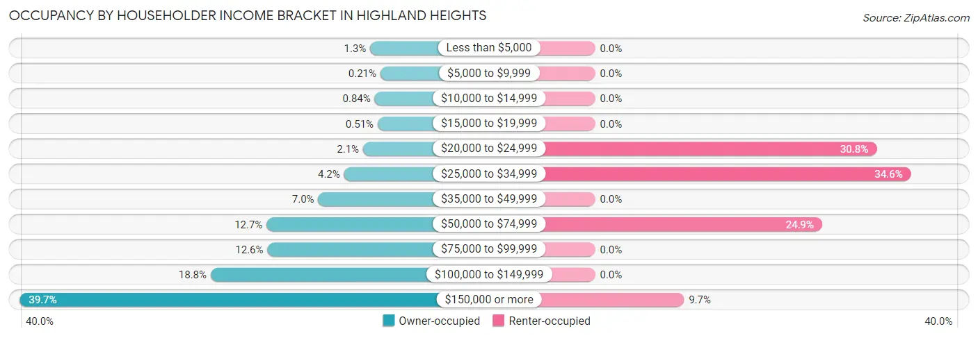Occupancy by Householder Income Bracket in Highland Heights