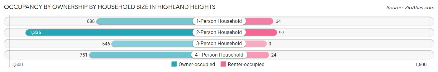 Occupancy by Ownership by Household Size in Highland Heights