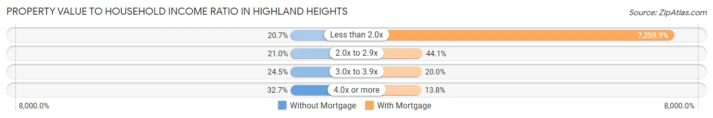 Property Value to Household Income Ratio in Highland Heights