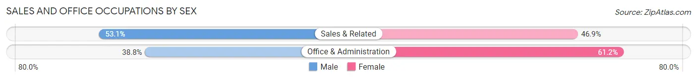 Sales and Office Occupations by Sex in Highland Heights