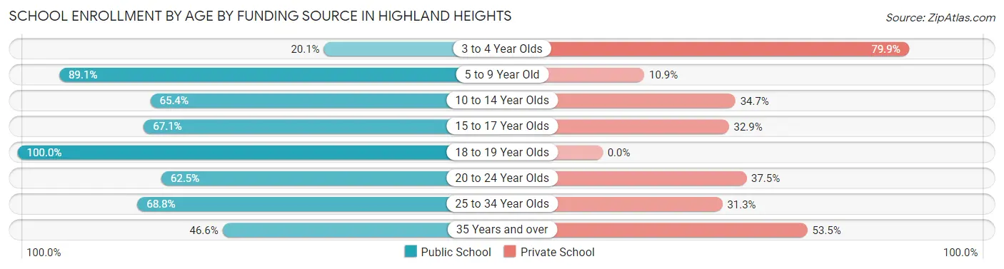 School Enrollment by Age by Funding Source in Highland Heights