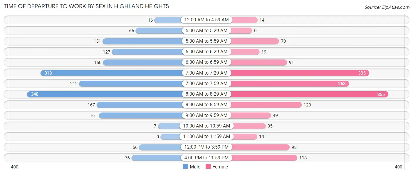 Time of Departure to Work by Sex in Highland Heights
