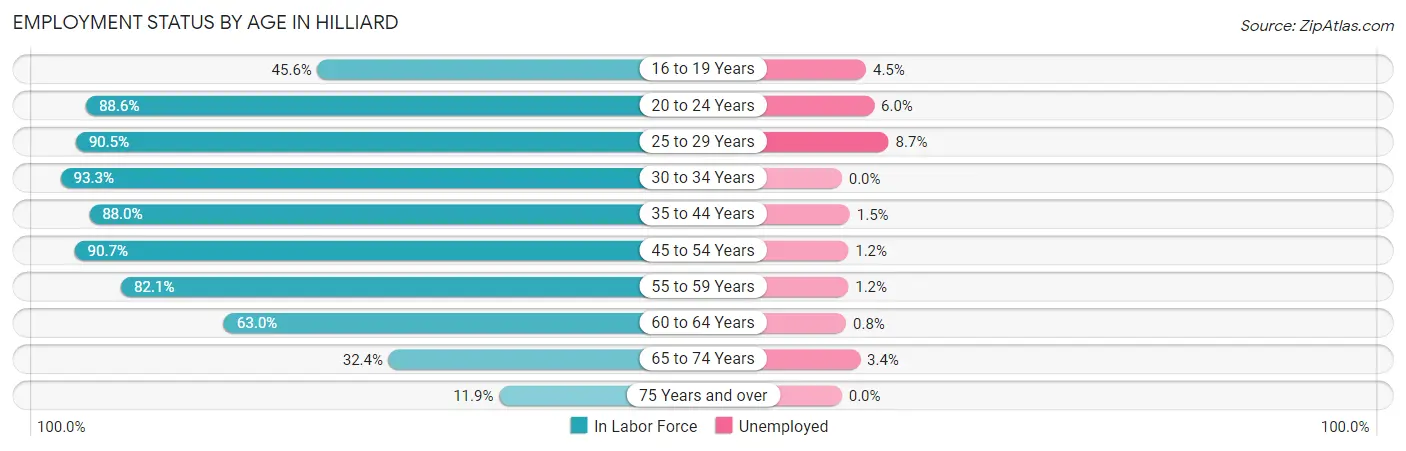 Employment Status by Age in Hilliard