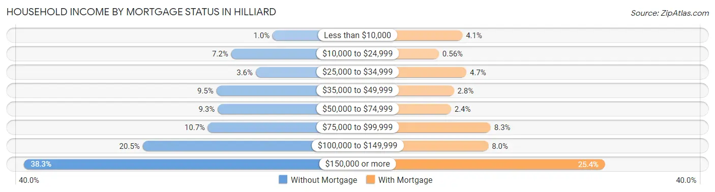 Household Income by Mortgage Status in Hilliard