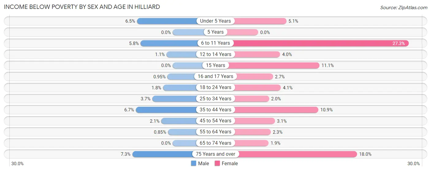 Income Below Poverty by Sex and Age in Hilliard