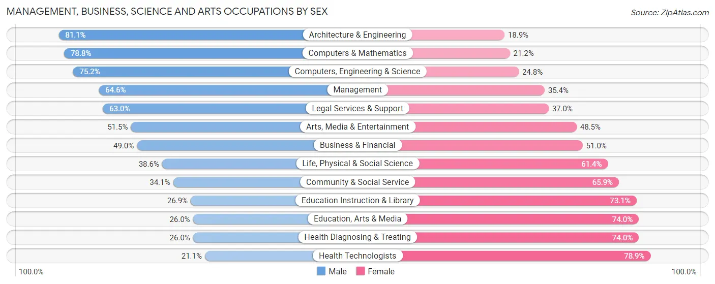 Management, Business, Science and Arts Occupations by Sex in Hilliard