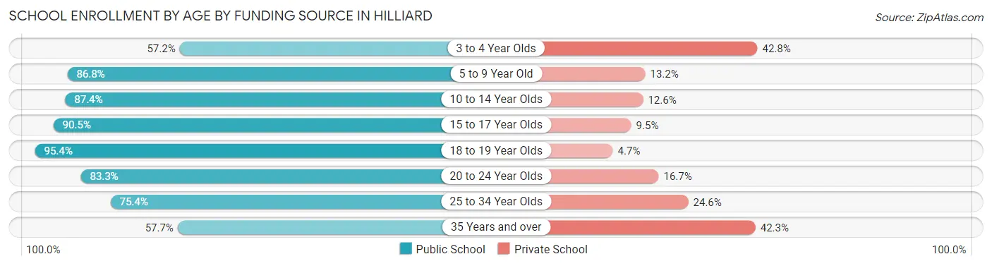 School Enrollment by Age by Funding Source in Hilliard