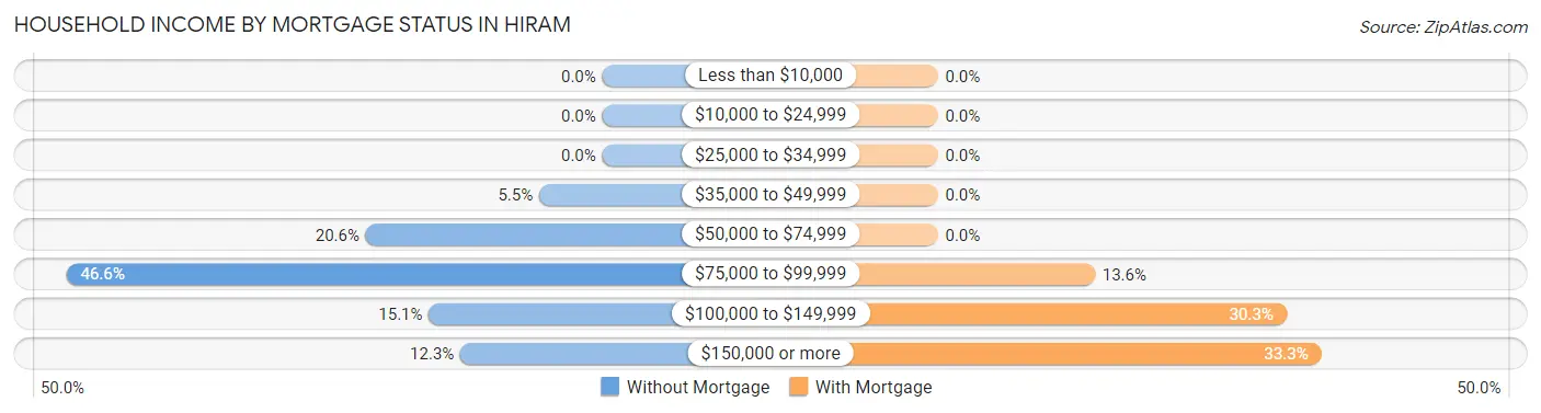 Household Income by Mortgage Status in Hiram