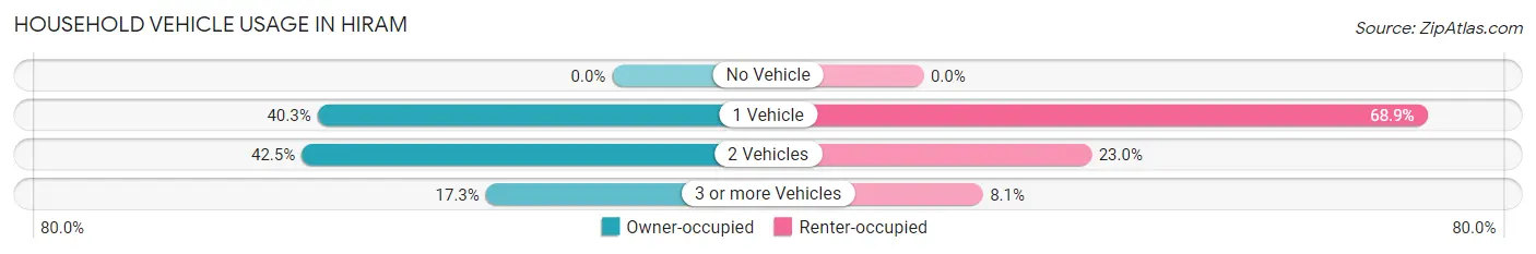 Household Vehicle Usage in Hiram