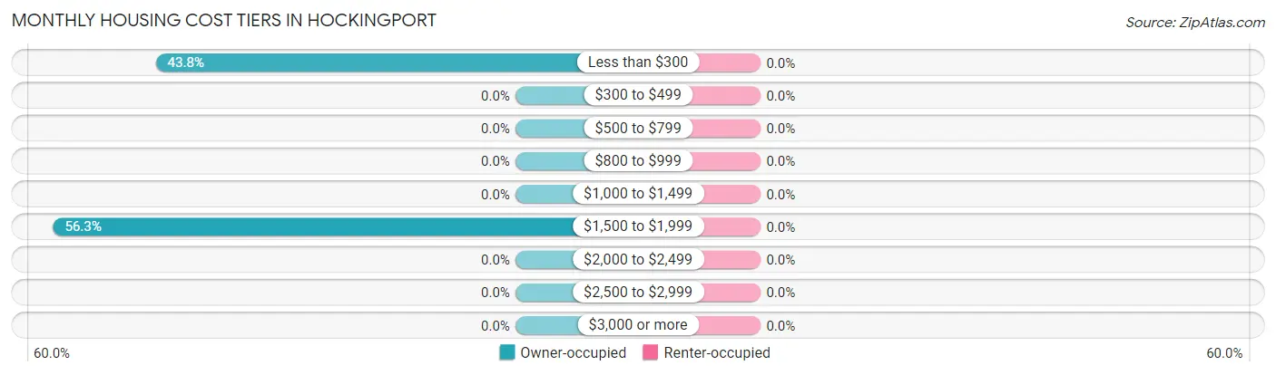 Monthly Housing Cost Tiers in Hockingport