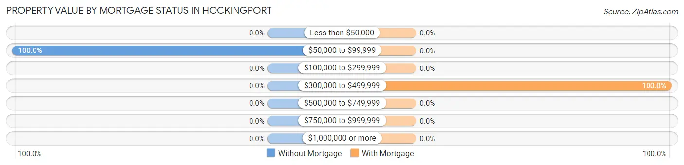 Property Value by Mortgage Status in Hockingport