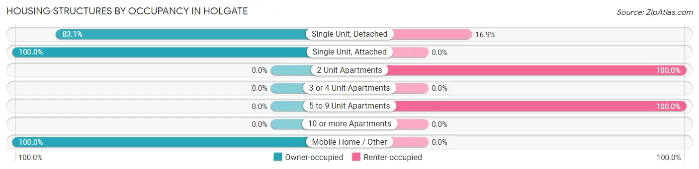 Housing Structures by Occupancy in Holgate