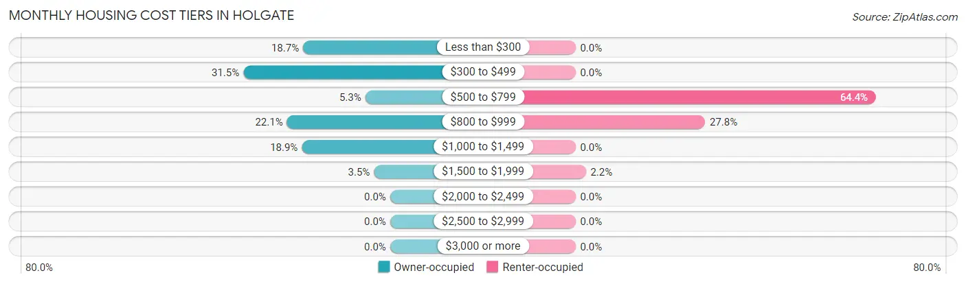 Monthly Housing Cost Tiers in Holgate