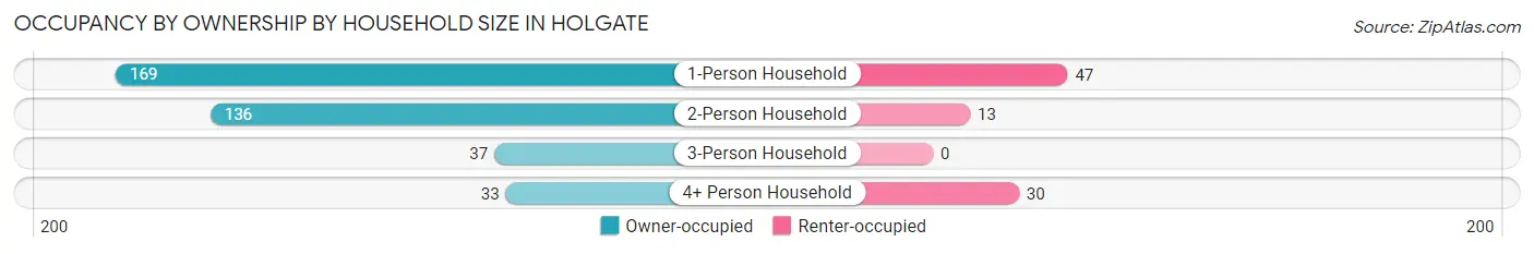 Occupancy by Ownership by Household Size in Holgate