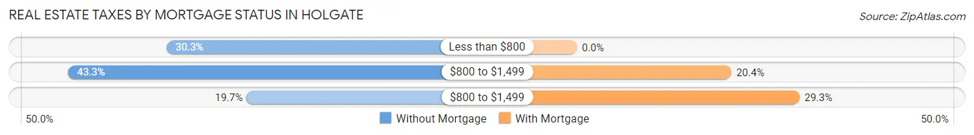 Real Estate Taxes by Mortgage Status in Holgate