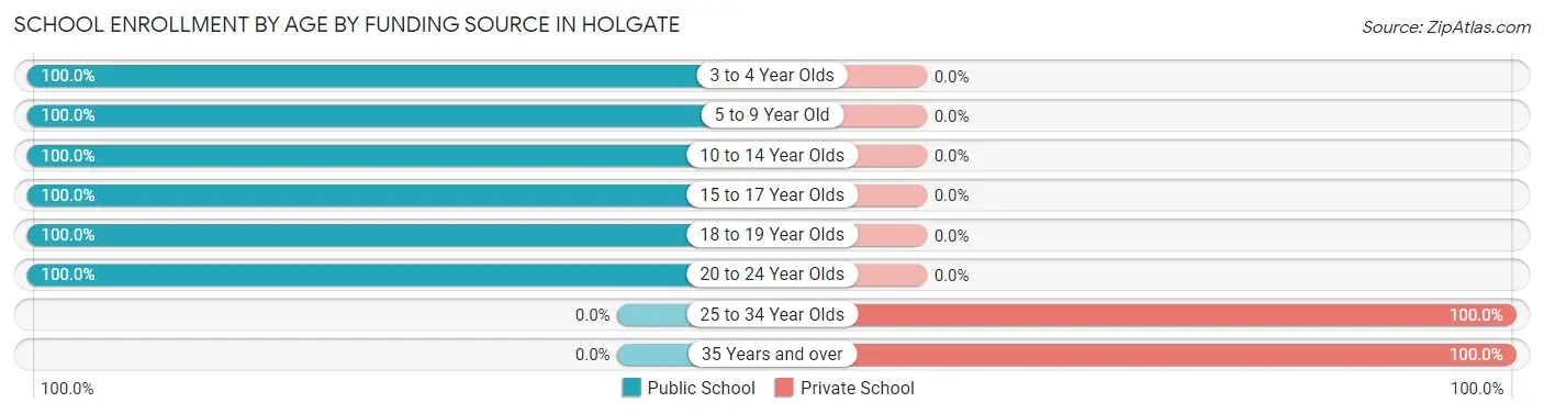 School Enrollment by Age by Funding Source in Holgate