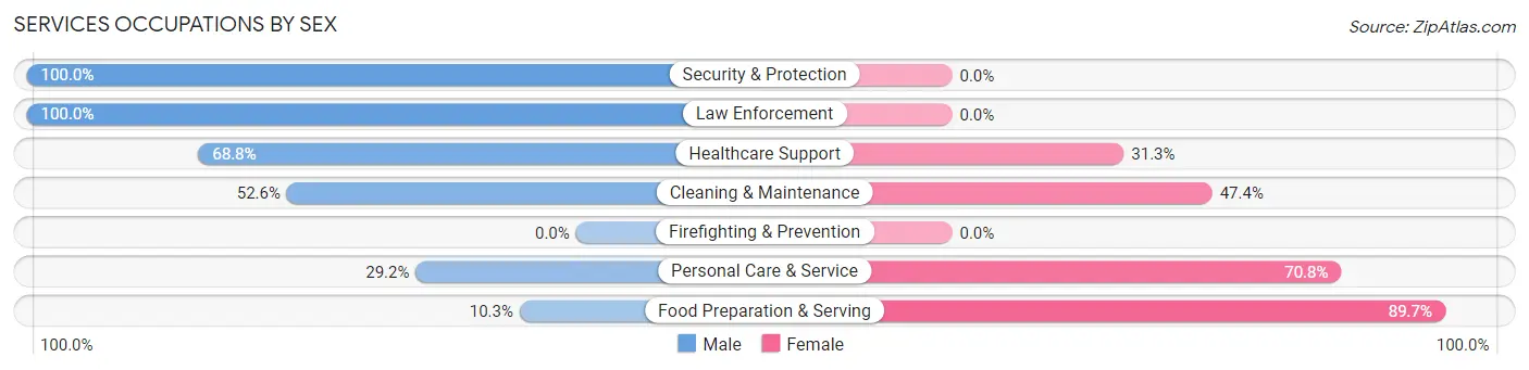 Services Occupations by Sex in Holgate