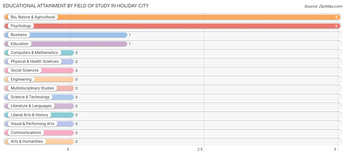 Educational Attainment by Field of Study in Holiday City