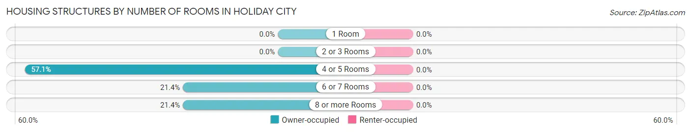 Housing Structures by Number of Rooms in Holiday City